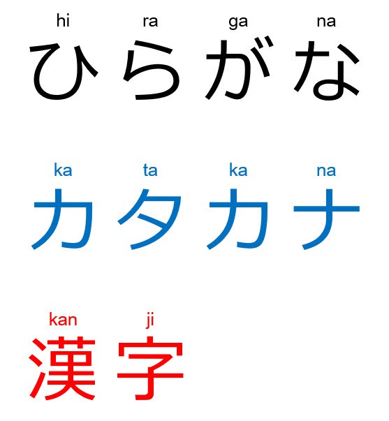 Comparison of Hiragana, Katakana, and Kanji