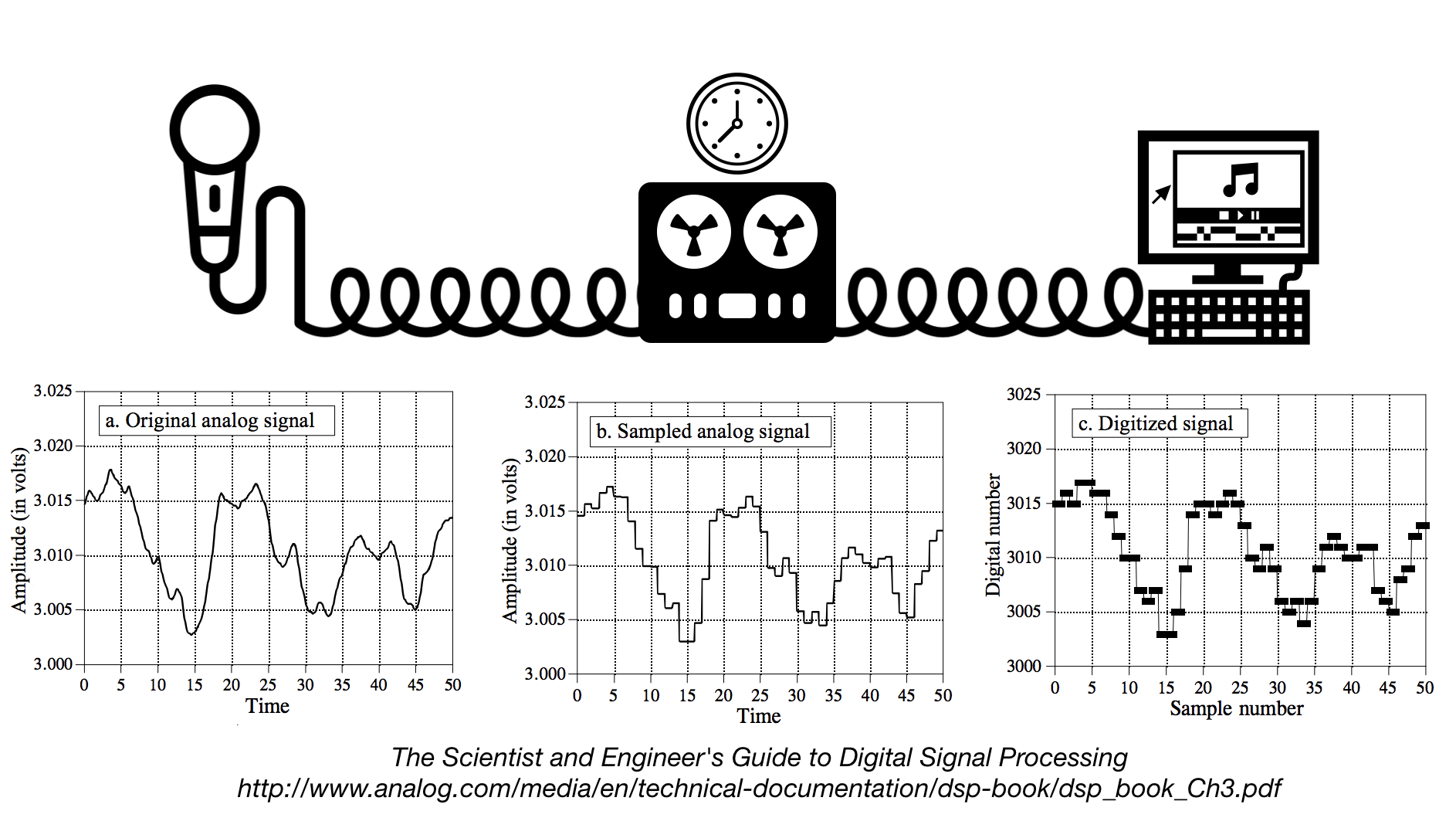 Digital Sampling